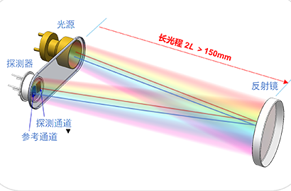 Dual-Optical-Path Infrared NDIR Gas Sensor